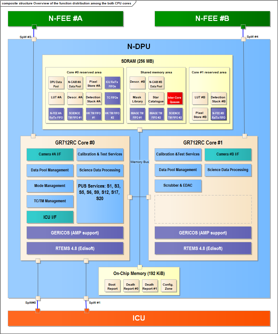 N-DPU Application Software Dual Core Architecture