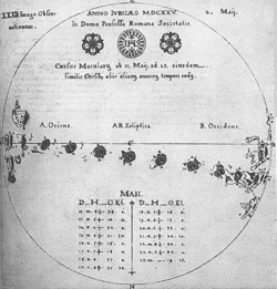 Rotation des taches solaires