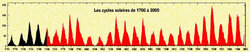 Cycles solaires