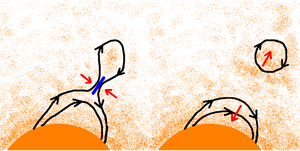 Fig. 2 : Reconnexion magnétique