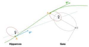 Principe de la détection d'exoplanètes par astrométrie