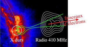 Fig. 5 : Sources X durs et radio superposées sur une image EUV