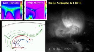 Fig. 3 : Reconnexion "glissante" dans la couronne
