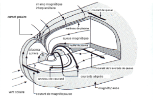 Coupe de la magnétosphère terrestre en trois dimensions.