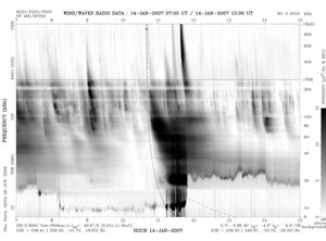 Emission de Type III