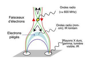 Fig. 6 : Schéma d'une configuration magnétique éruptive