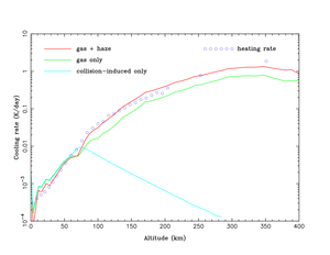 Chauffage solaire et refroidissement radiatif dans l'atmosphère de&nbsp;(...)