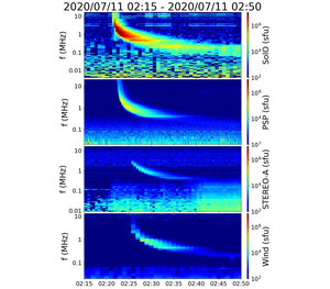 Émission radio solaire de type III avec quatre sondes différentes
