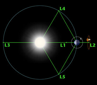 Disposition des points de Lagrange du système Soleil-Terre