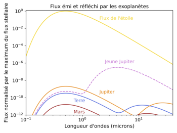 Rapport de flux étoile/planète