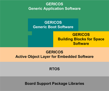 Architecture d'un logiciel de vol générique construit avec le framework&nbsp;(...)