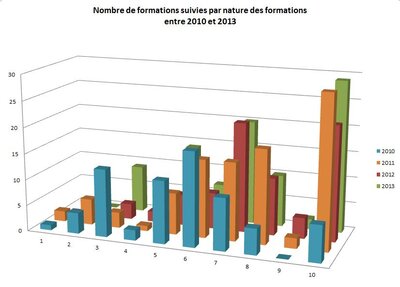Formations des personnels 2010 à 2013 (par nature)