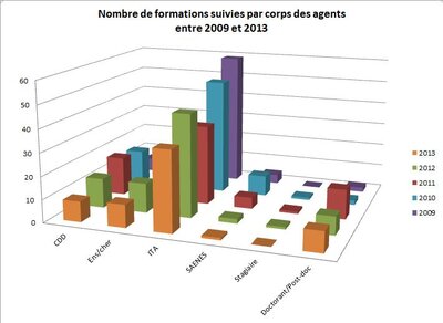 Répartition des formations suivies par corps des agents