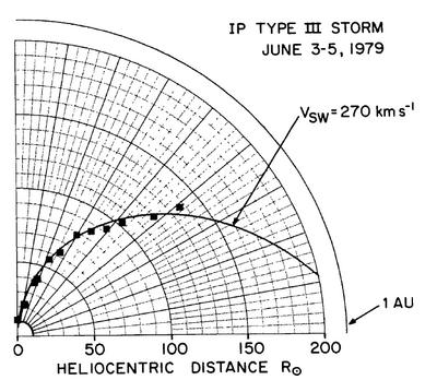 Trajectoire des sources radio