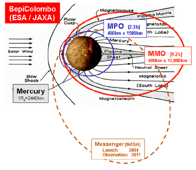Orbites des sondes MPO et MMO de Bepi Colombo ainsi que celle de la sonde&nbsp;(...)