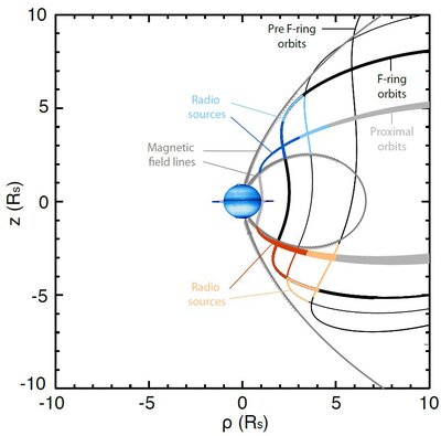 Tracé projeté, dans un plan méridien, des orbites de haute latitude du « Grand&nbsp;(...)