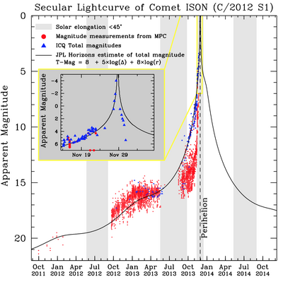 Courbe de lumière de la comète ISON compilée par Matthew Knight