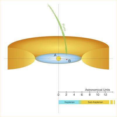 Schematic view of the candidate planet's orbit in L2 Pup's disk