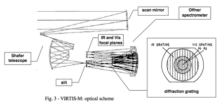Design optique de Virtis-M