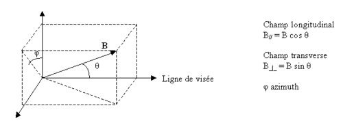 Champ magnétique vectoriel