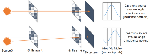 Figure 4 : illustration du lien entre angle d'incidence (i.e. position) de&nbsp;(...)