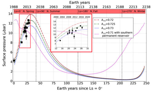 Pression atmosphérique à la surface de Pluton en fonction du temps, de 1988 à&nbsp;(...)