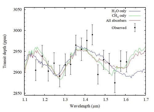 Absorption du flux stellaire par la planète K2-18b lorsqu'elle passe devant (...)