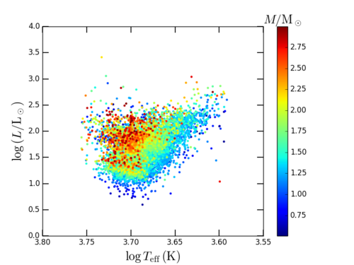 Diagramme de Hertzsprung-Russel pour environ 13 000 géantes rouges observées (...)