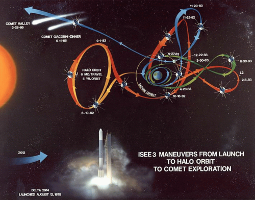 Trajectoire de ISEE3-ICE