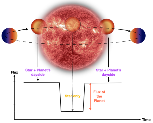 Figure 1 - Illustration de l'occultation d'une planète derrière son étoile&nbsp;(...)