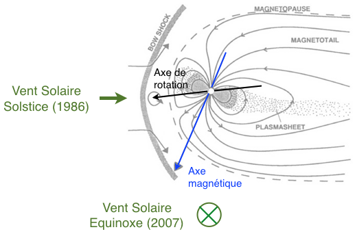 Configuration de la magnétosphère d'Uranus au solstice et à l'équinoxe