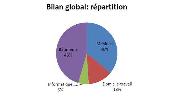 Répartition bilan global GES LESIA
