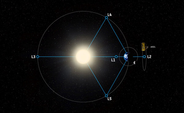 ARIEL sera mis en orbite autour du point de Lagrange 2 (L2) à 1,5 million de&nbsp;(...)