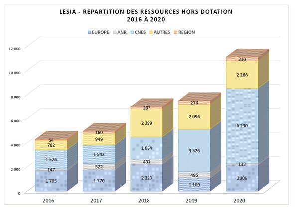 Budgets LESIA 2016-2020 : répartition des contrats