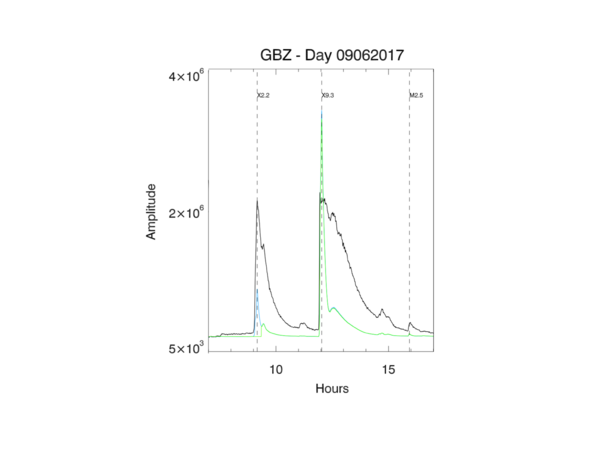 Fig. 5 : Evolution de la réflexion radio (30 kHz) sur l'ionosphère, comparée&nbsp;(...)