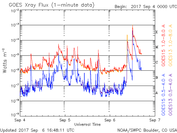 Evolution du flux solaire dans deux bandes de longueur d'ondes en rayons X&nbsp;(...)