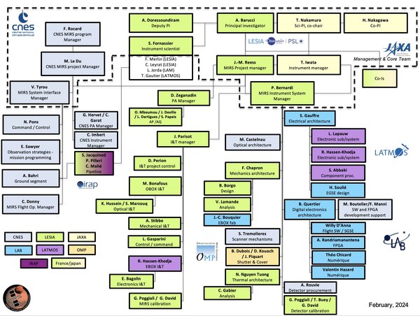 Organigramme du projet MIRS