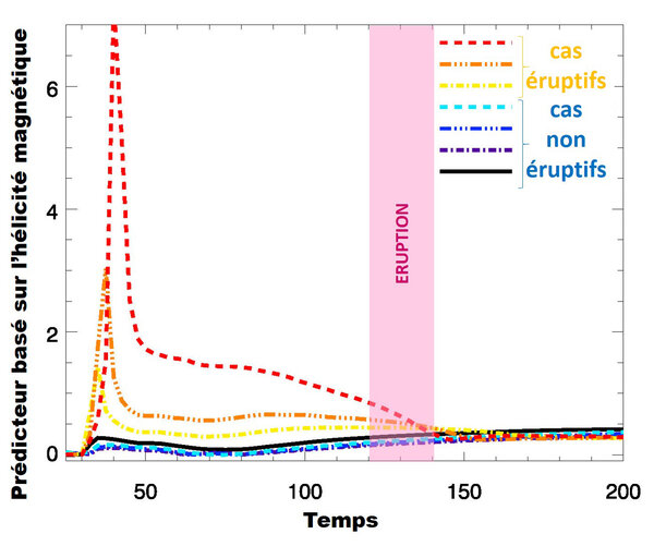 Evolution temporelle de la valeur d'une quantité basée sur l'hélicité&nbsp;(...)