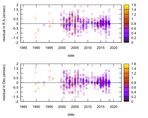 residual plot