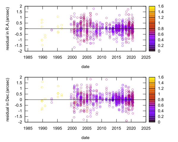 residual plot