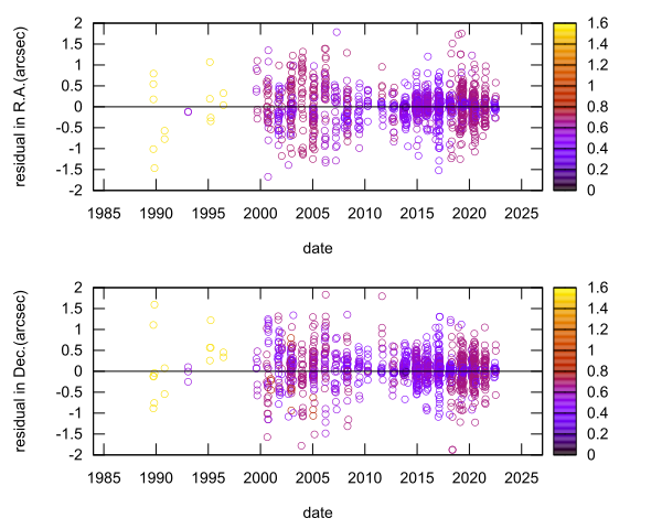 residual plot