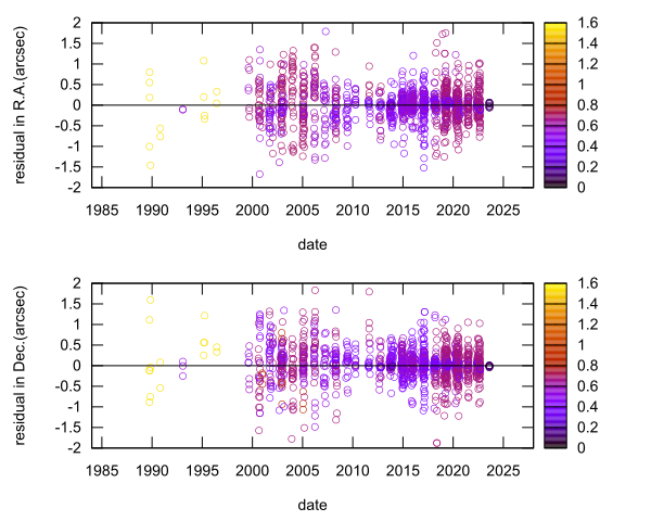 residual plot