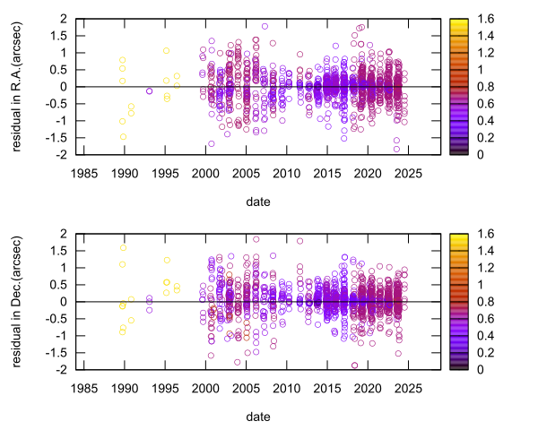 residual plot