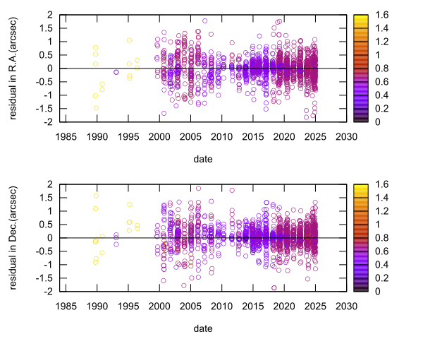 residual plot