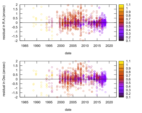 residual plot