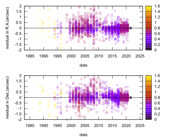 residual plot