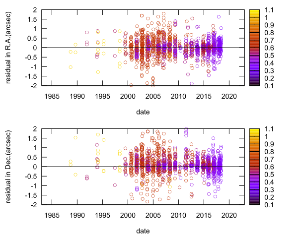residual plot