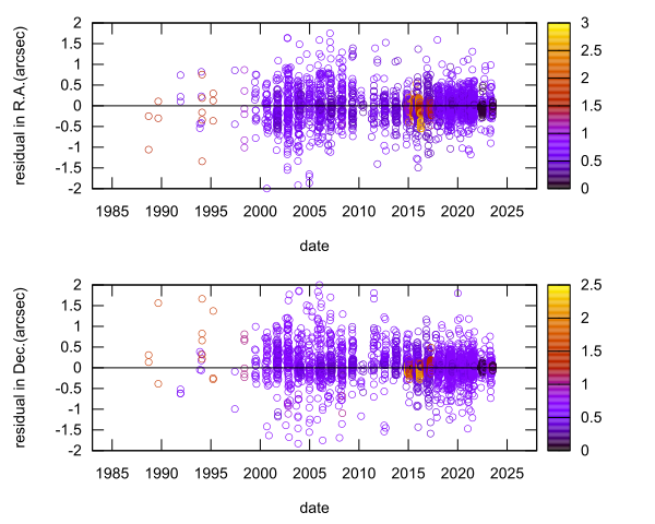 residual plot
