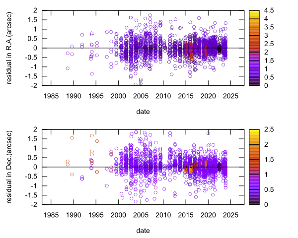 residual plot