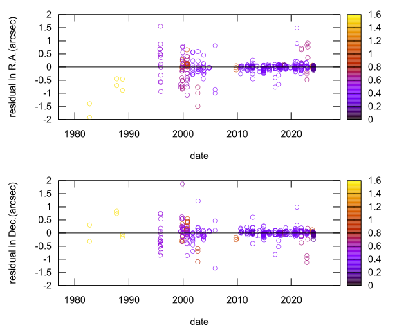 residual plot